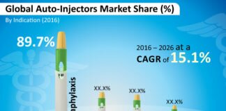 Auto-Injectors Market